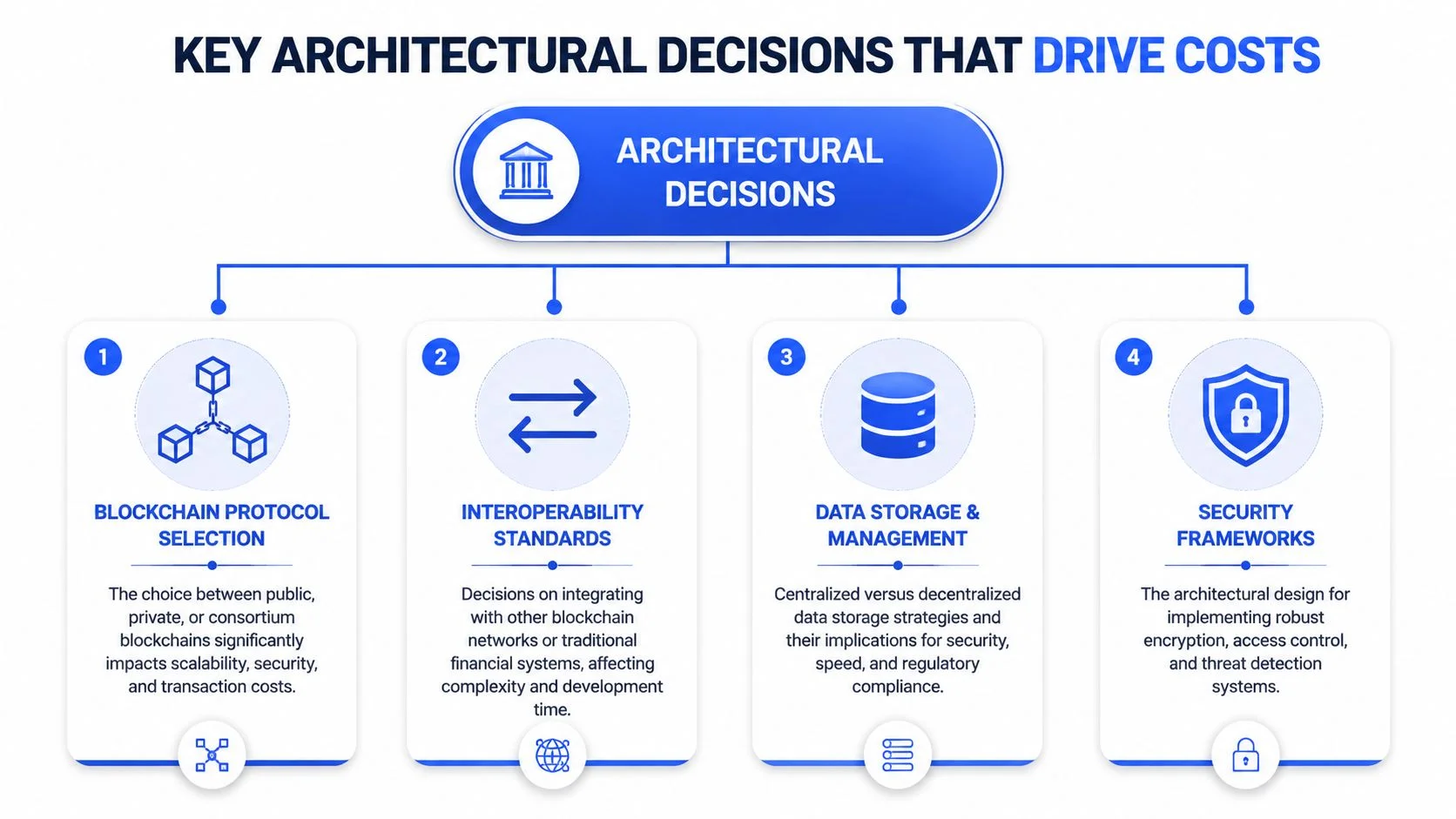 A diagram illustrating four key architectural decisions that drive costs in blockchain and RWA tokenization platform development.