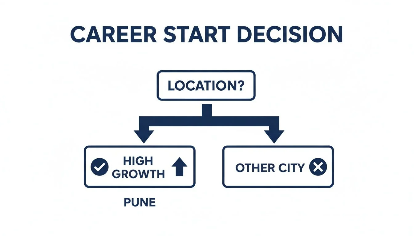 Flowchart for career start decision, comparing high-growth Pune location with other cities.