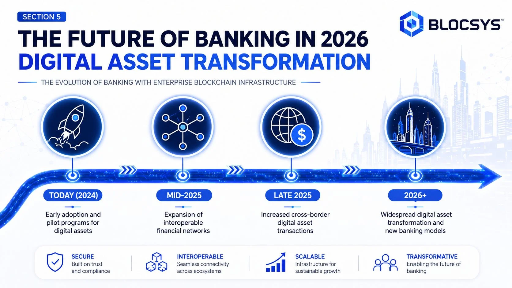 A roadmap infographic illustrating the digital asset transformation of banking from 2024 to 2026 and beyond.