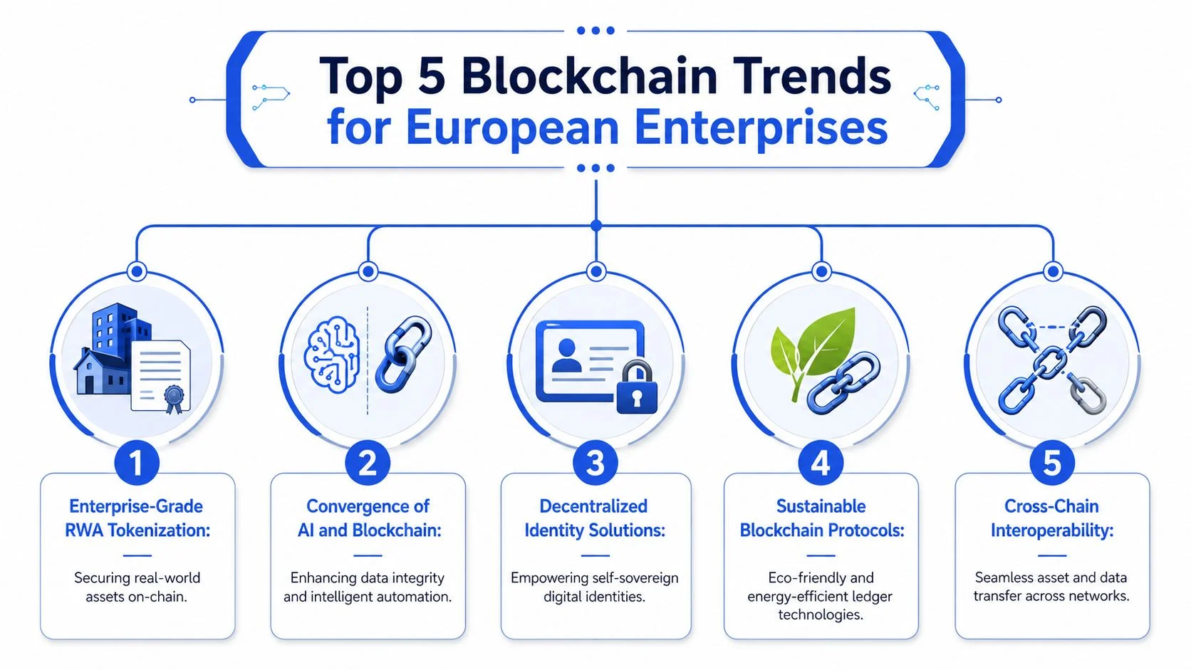 An infographic showing the top five blockchain trends for European enterprises, including tokenization, AI, and identity solutions.