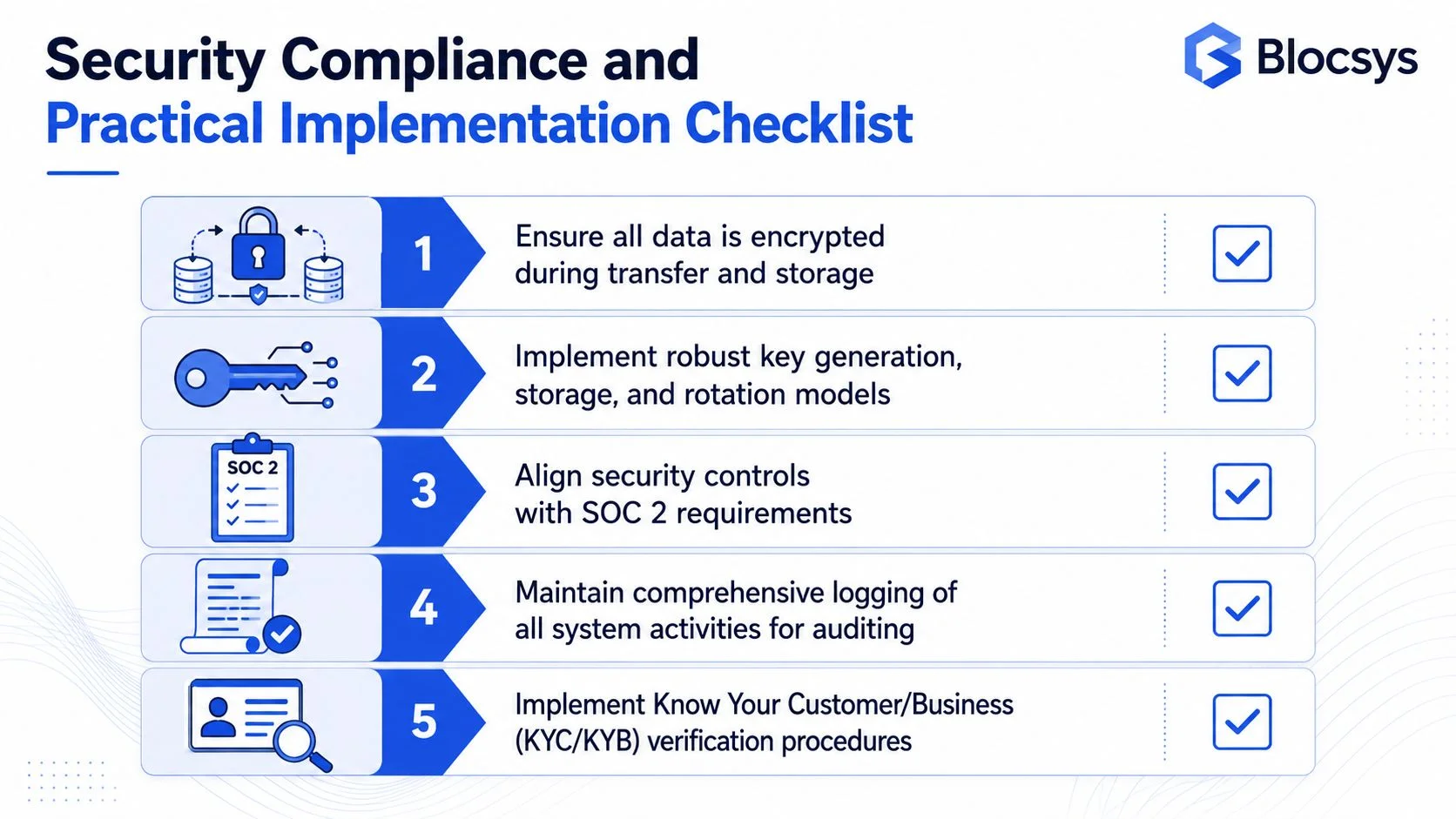 A checklist graphic from Blocsys outlining five essential security compliance and implementation steps for software systems.