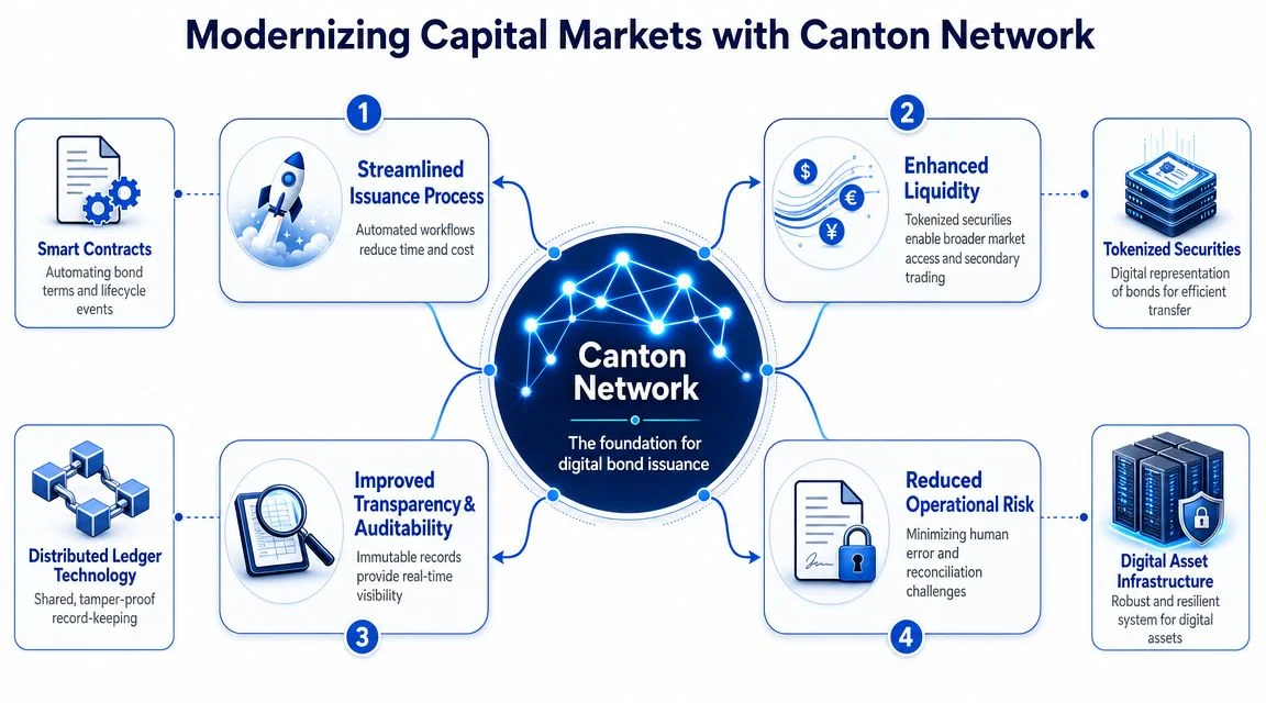 How Canton Network Modernizes Capital Market Infrastructure