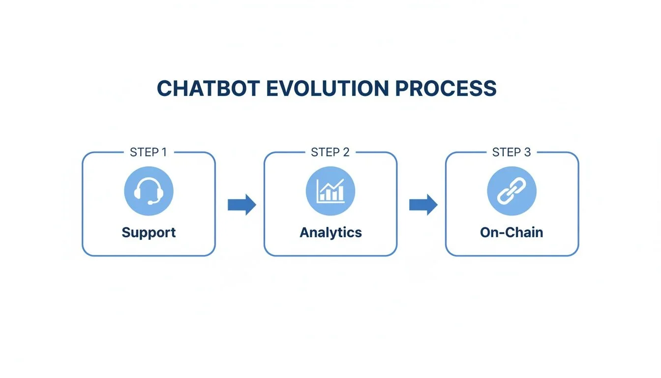 A flowchart illustrating the three-step chatbot evolution process: Support, Analytics, and On-Chain.