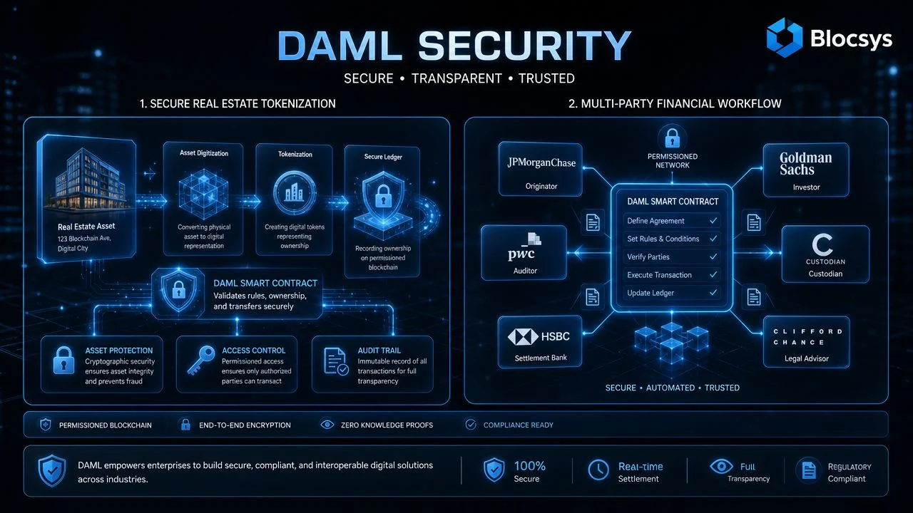 A digital infographic explaining DAML security through real estate tokenization and multi-party financial workflows for enterprises.