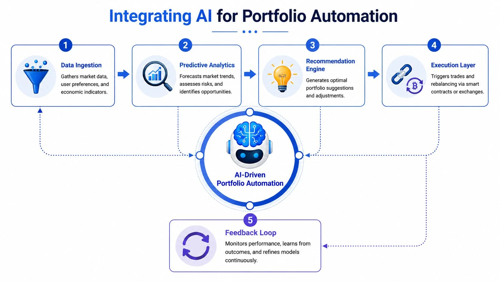 A diagram illustrating the step-by-step workflow of integrating AI for automated portfolio management and investment strategies.