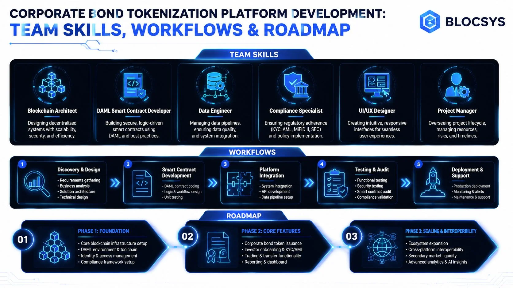 A professional infographic outlining the team, workflow, and roadmap for developing a corporate bond tokenization platform.