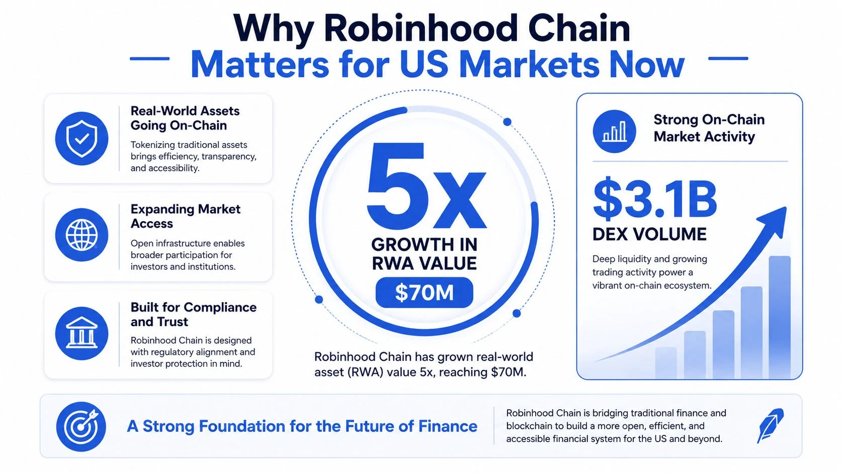 An infographic showing Robinhood Chain growth with real-world asset tokenization, market expansion, and decentralized exchange volume statistics.