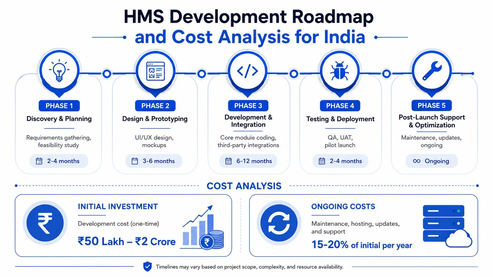 A detailed infographic showing the 5-phase development roadmap and cost analysis for Hospital Management Software in India.