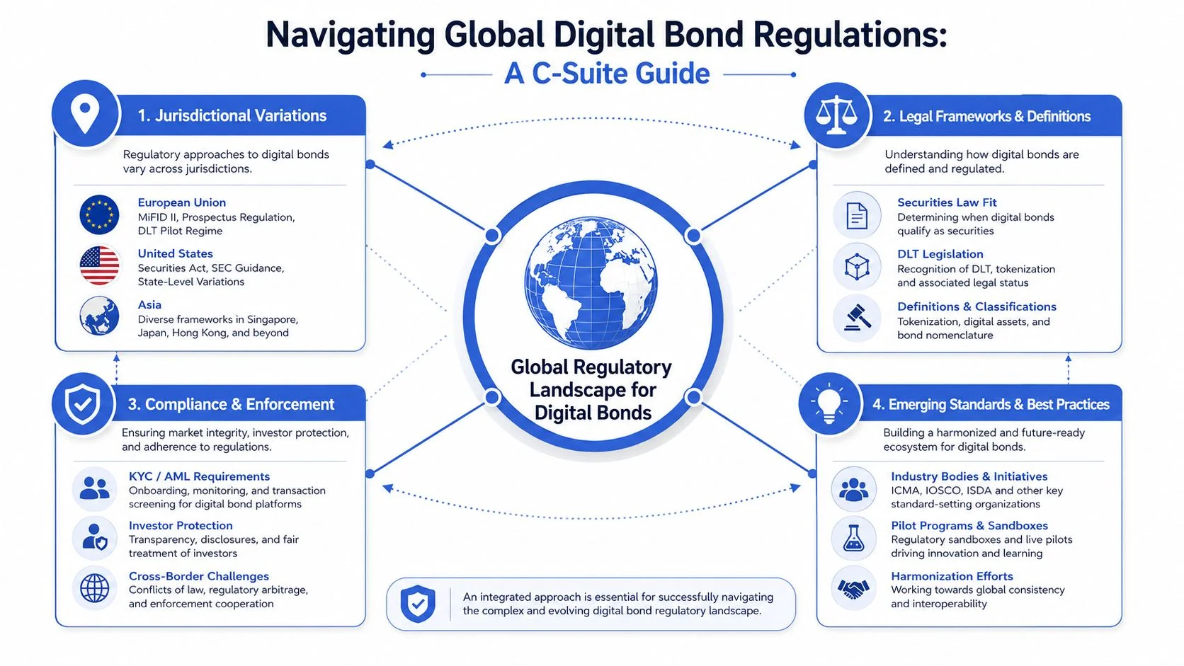 An infographic diagram outlining the complex global regulatory landscape for digital bonds, including jurisdictions, compliance, and standards.