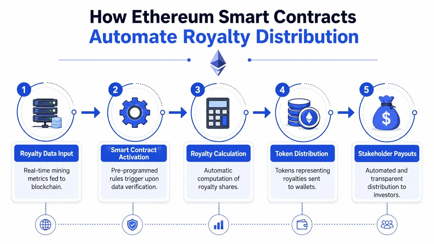 A five-step infographic showing how Ethereum smart contracts automate the distribution of mining royalties to stakeholders.