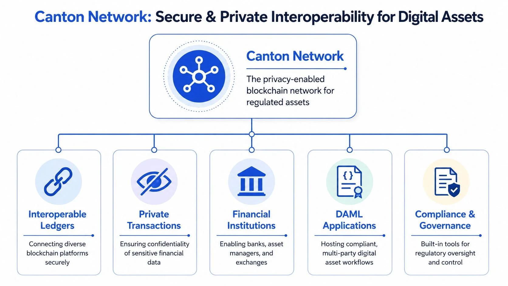 A diagram illustrating the Canton Network, showcasing its capabilities for secure, private, and interoperable digital asset management.