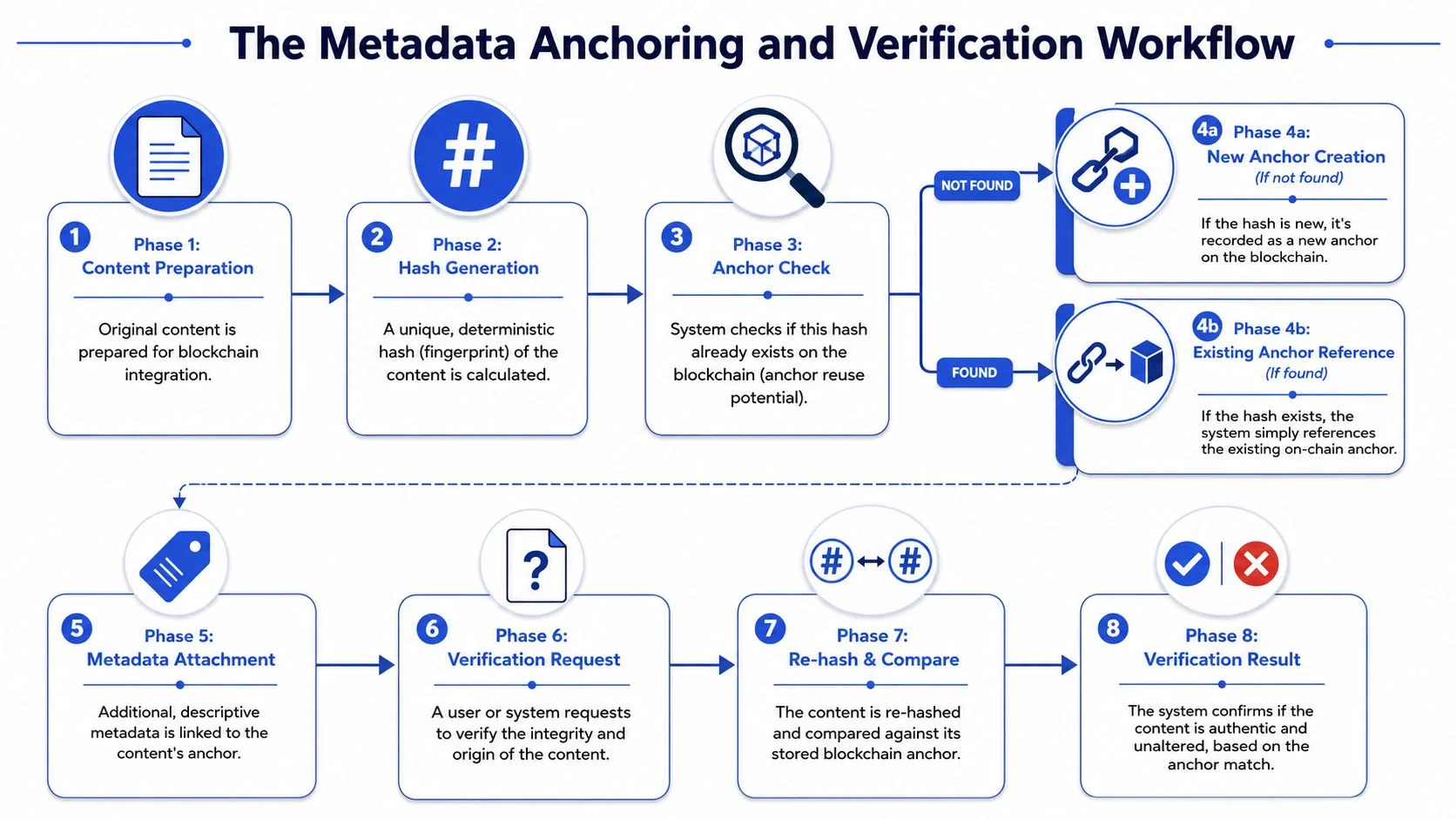 A diagram illustrating an eight-phase workflow for blockchain metadata anchoring and content integrity verification.