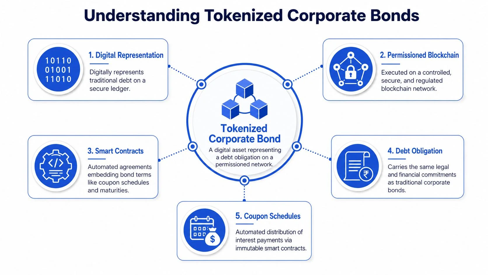 An infographic titled Understanding Tokenized Corporate Bonds explaining five key features like digital representation and smart contracts.