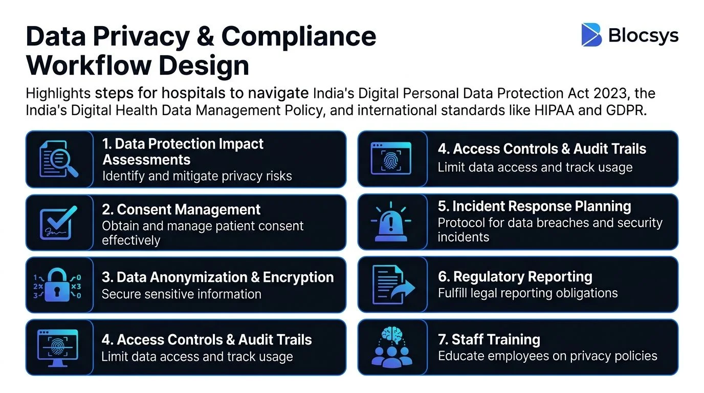 A workflow design infographic for hospital data privacy and compliance under global and Indian healthcare regulations.