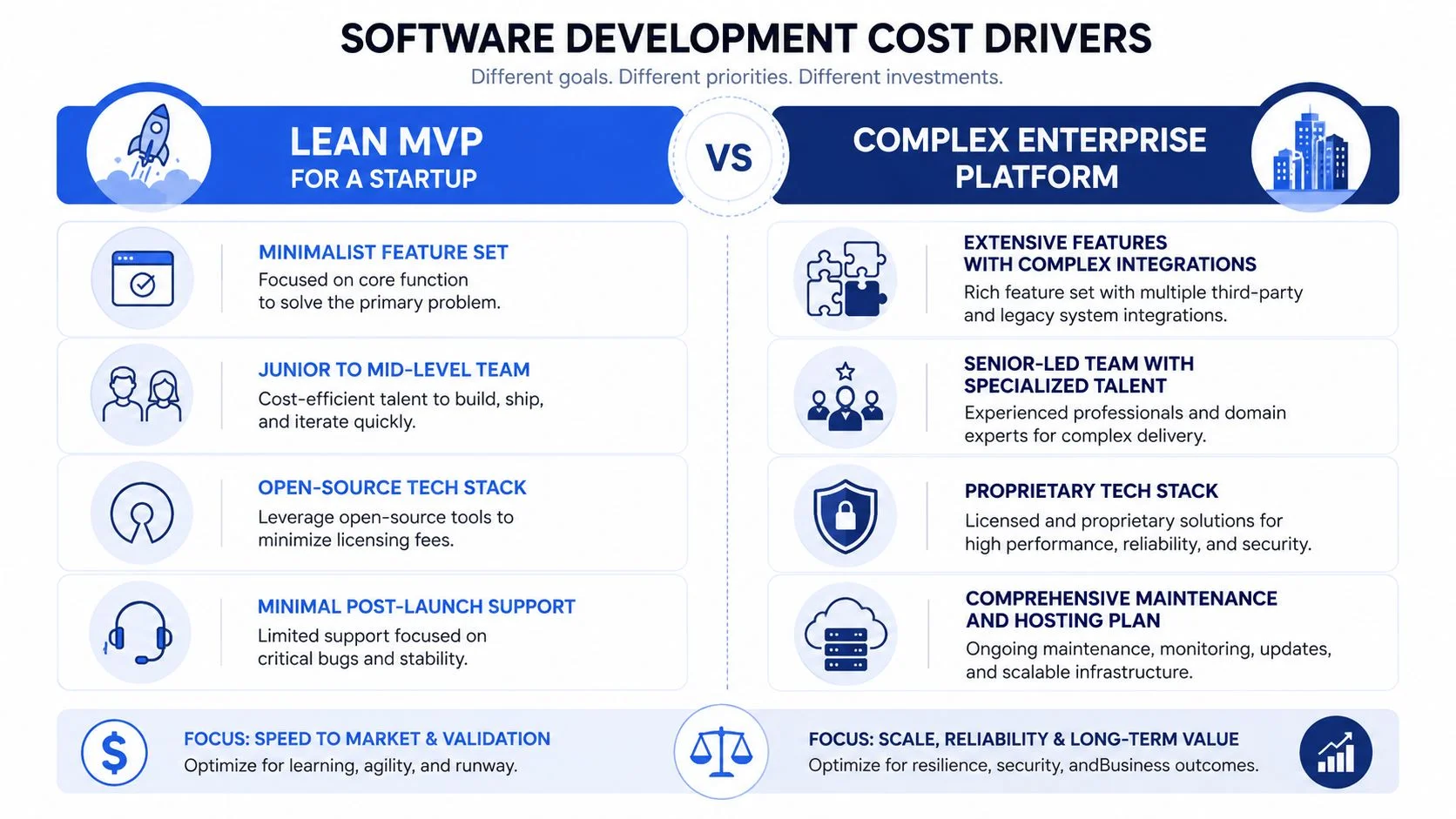 A comparison chart showing software development cost drivers between a Lean MVP for startups and a complex enterprise platform.