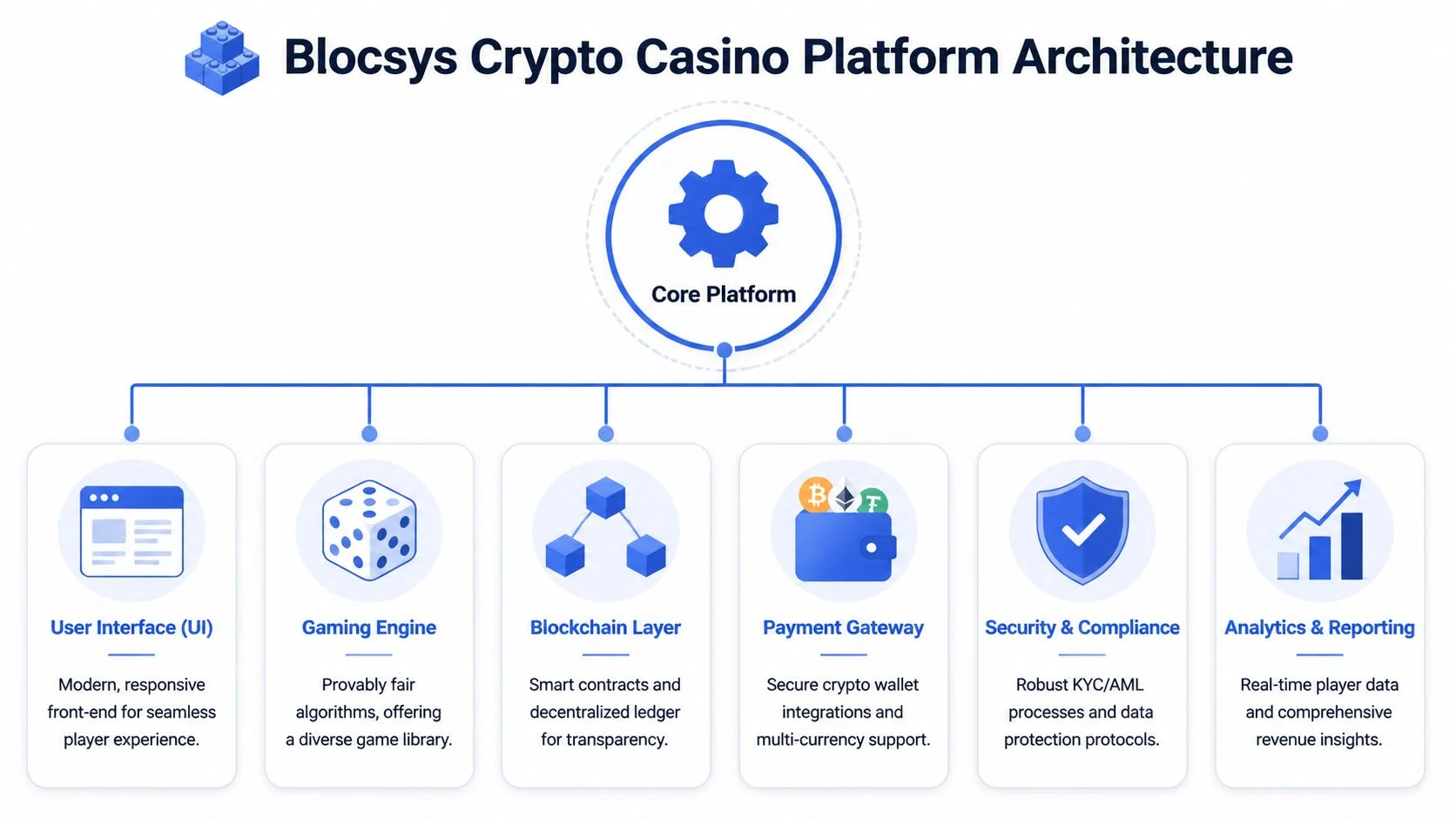 A diagram illustrating the core platform architecture of a Blocsys crypto casino platform development project.