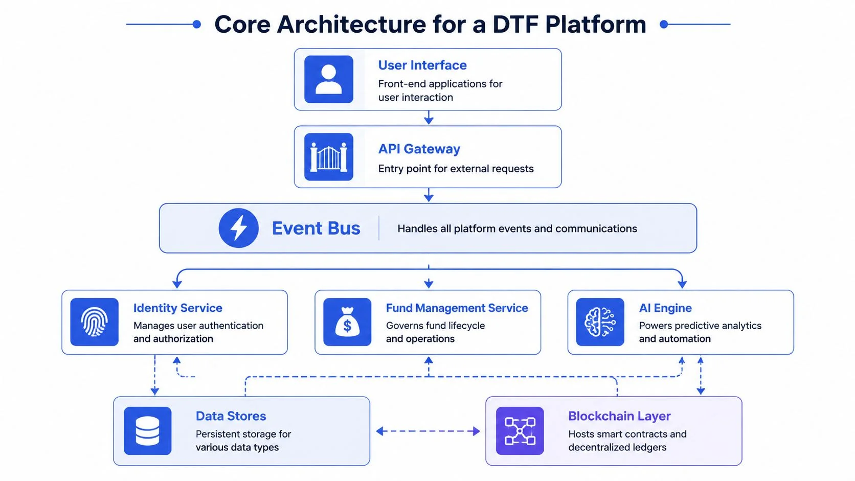 A diagram illustrating the core architecture components of a Direct-to-Fund DTF platform including interfaces, services, and blockchain.