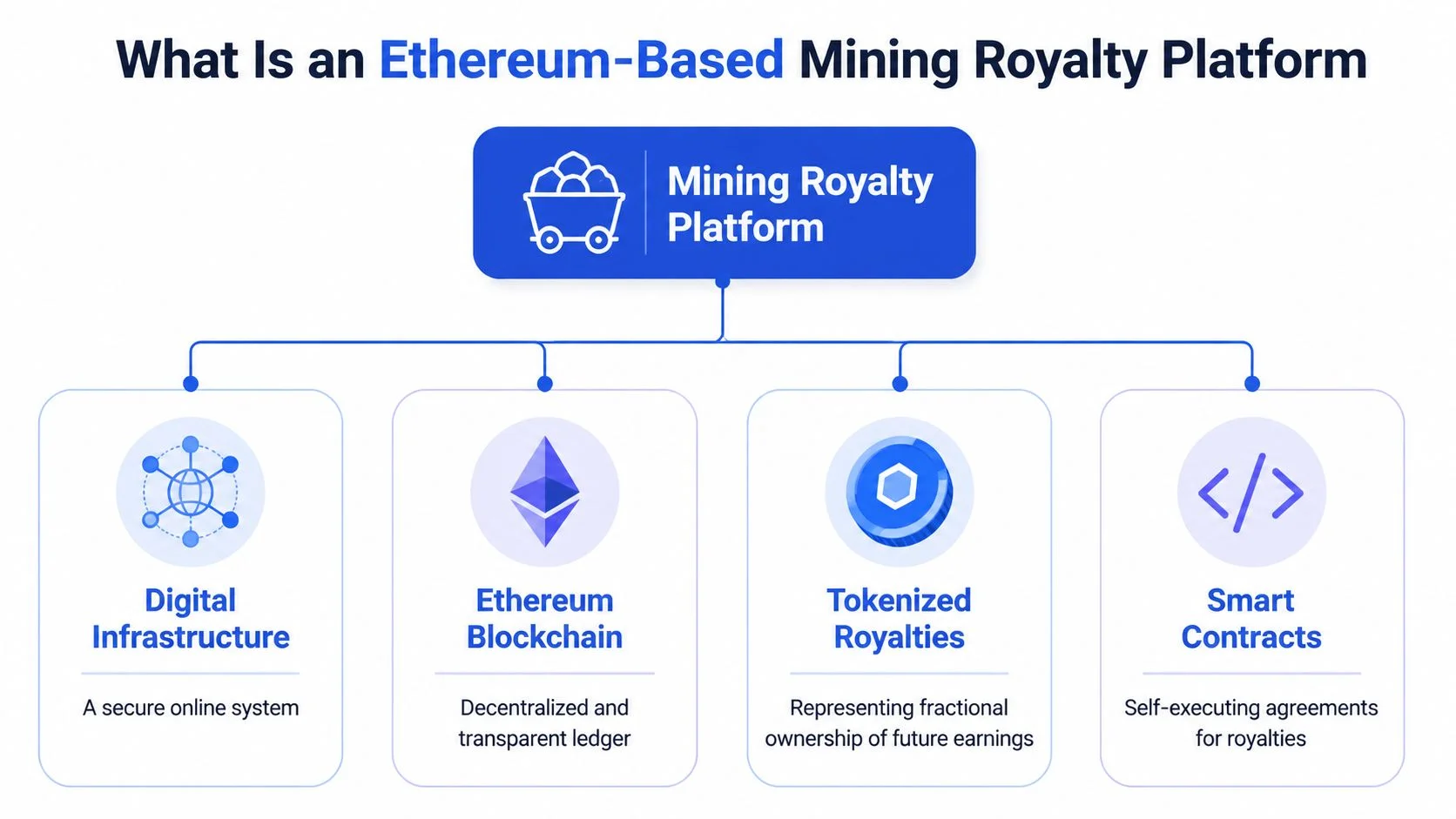 A diagram explaining an Ethereum-based mining royalty platform featuring digital infrastructure, blockchain technology, tokenized royalties, and smart contracts.