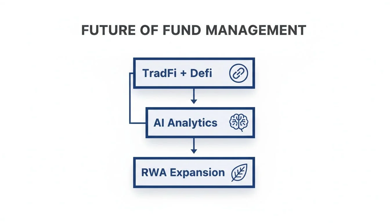 Flowchart illustrating the future of fund management by integrating TradFi, DeFi, AI analytics, and RWA expansion.