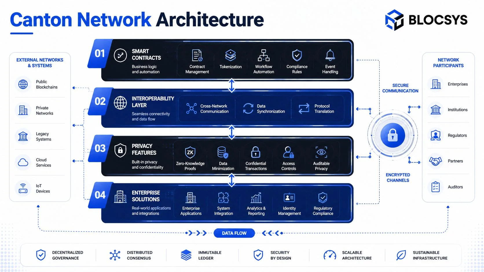 A detailed architecture diagram of the Canton Network showing layers for smart contracts, interoperability, privacy, and enterprise solutions.