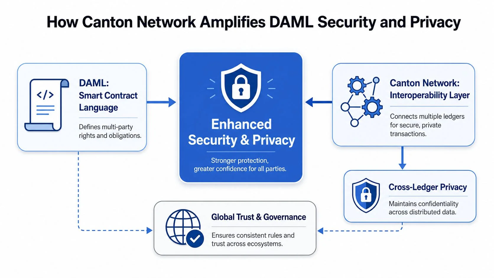 A diagram illustrating how the Canton Network enhances security and privacy for DAML smart contracts.