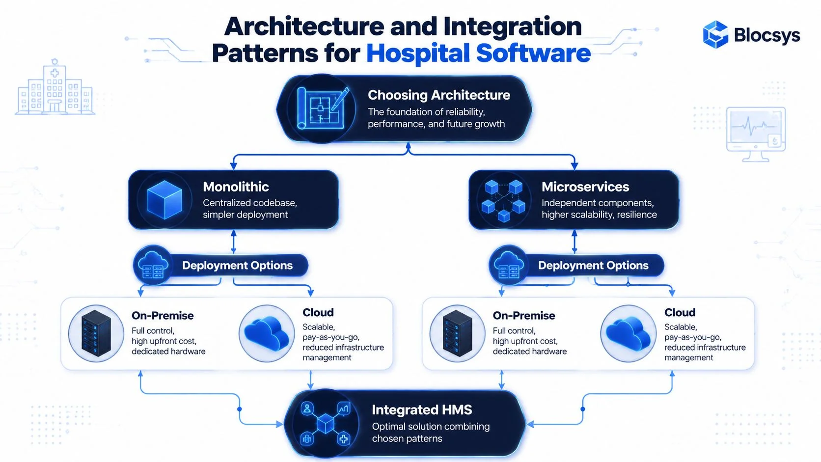 A diagram illustrating architecture and deployment patterns for hospital management software systems, including monolithic and microservices approaches.