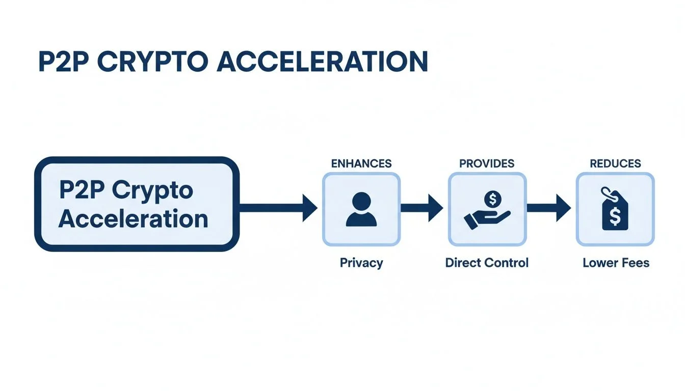 Flowchart illustrating P2P Crypto Acceleration benefits: enhances privacy, provides direct control, and reduces lower fees.