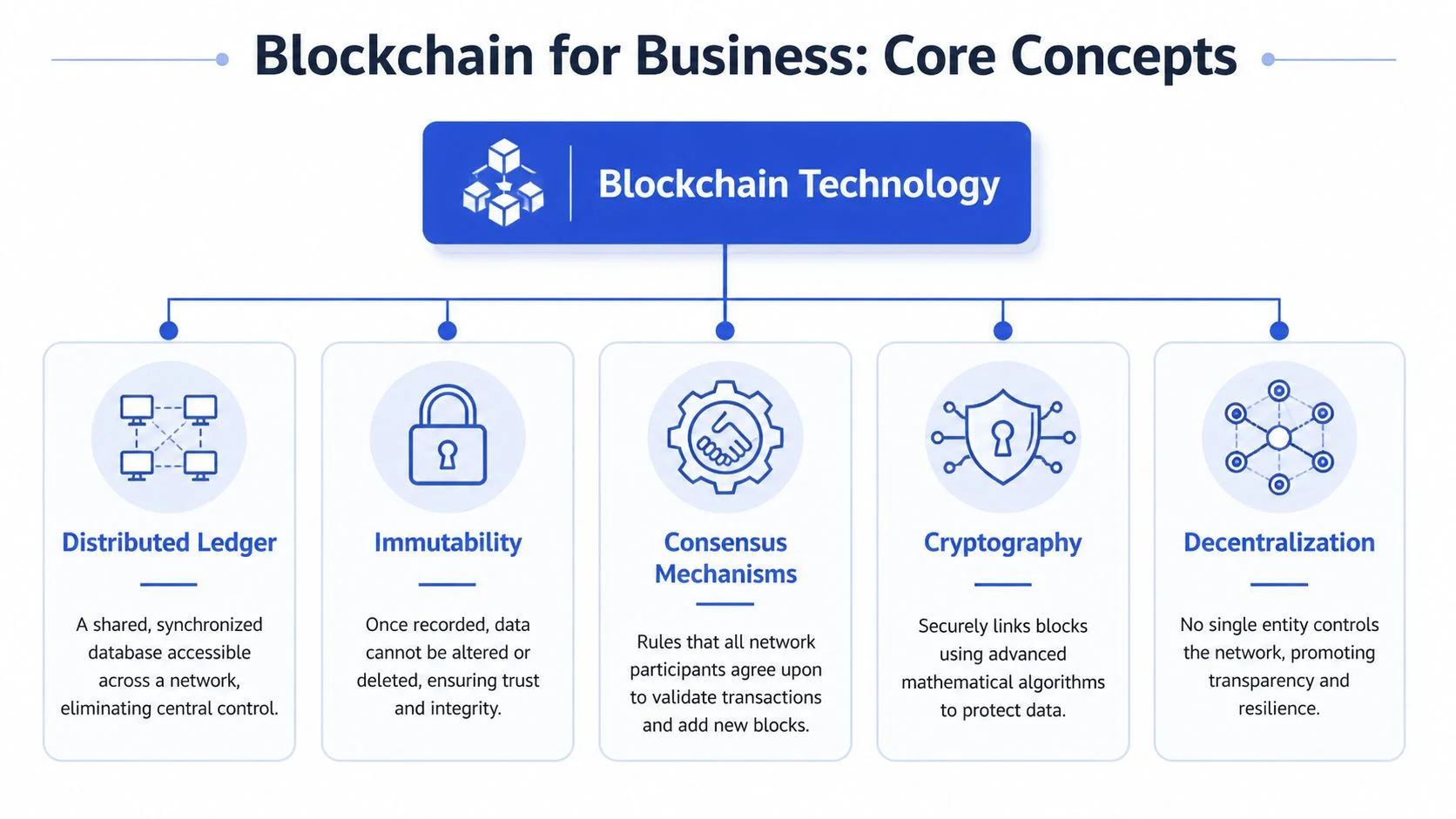 A diagram outlining the core concepts of blockchain technology, including distributed ledger, immutability, consensus mechanisms, cryptography, and decentralization.