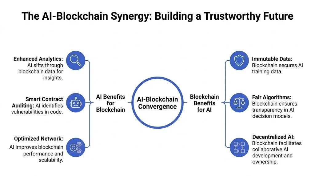 A diagram illustrating the synergy between AI and blockchain technology, highlighting benefits for both industries.