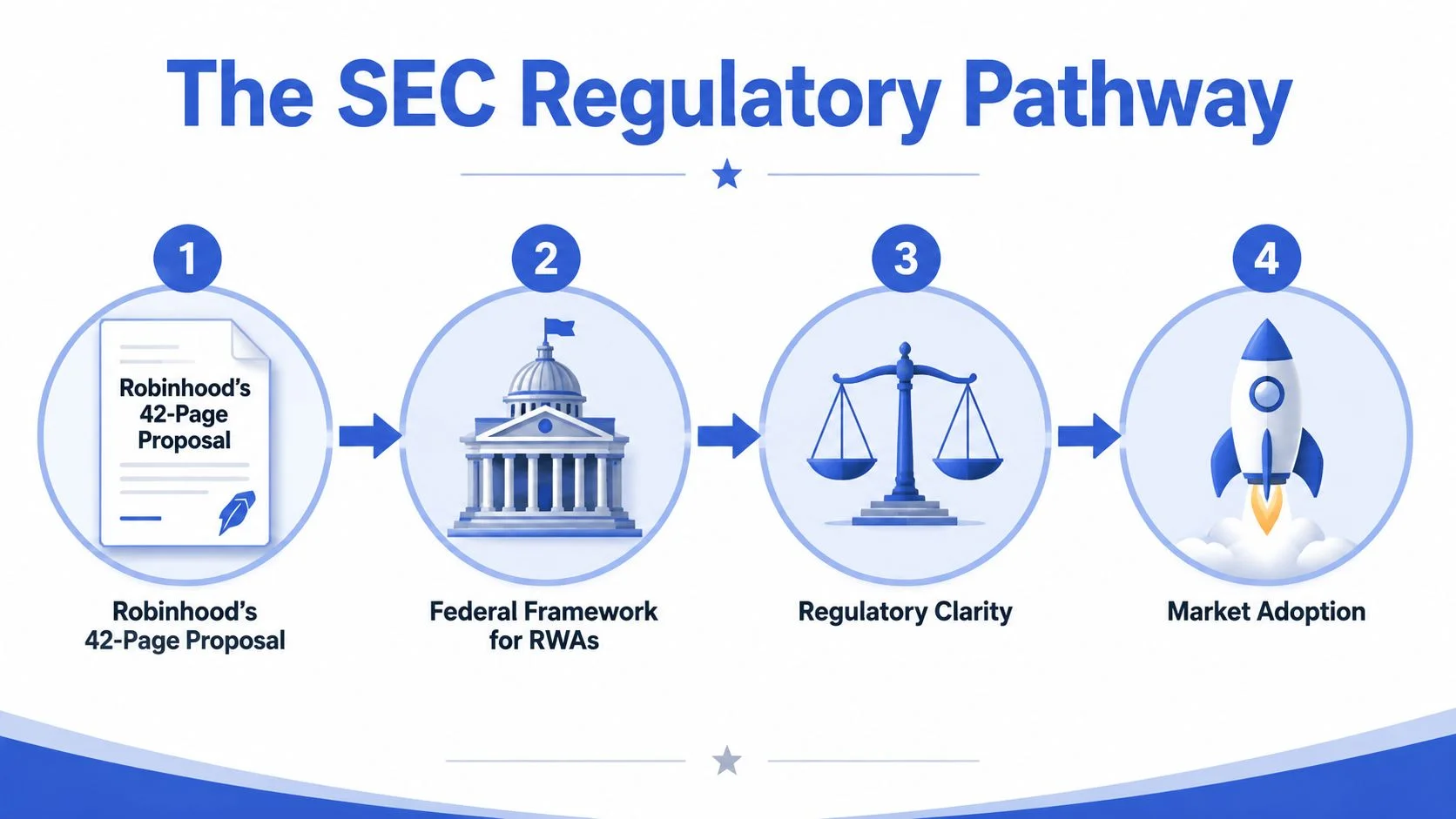A four-step graphic illustrating the SEC regulatory pathway for Robinhood's real world asset tokenization proposal.