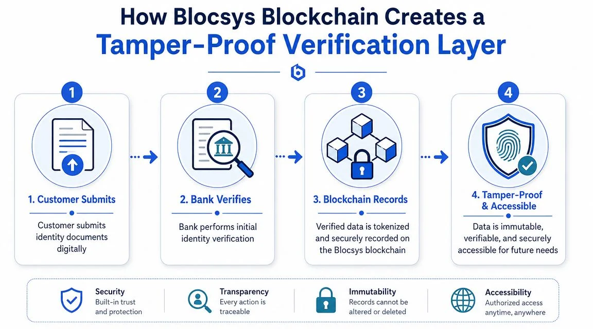 A four-step diagram showing how Blocsys blockchain securely verifies customer identity documents through a digital process.