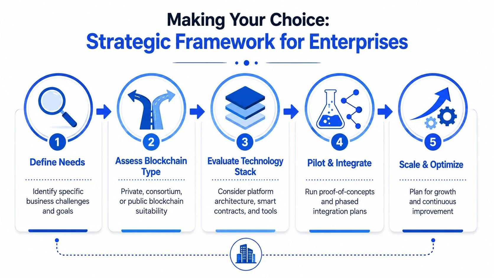 A strategic five-step framework infographic for implementing blockchain technology in enterprise business environments.