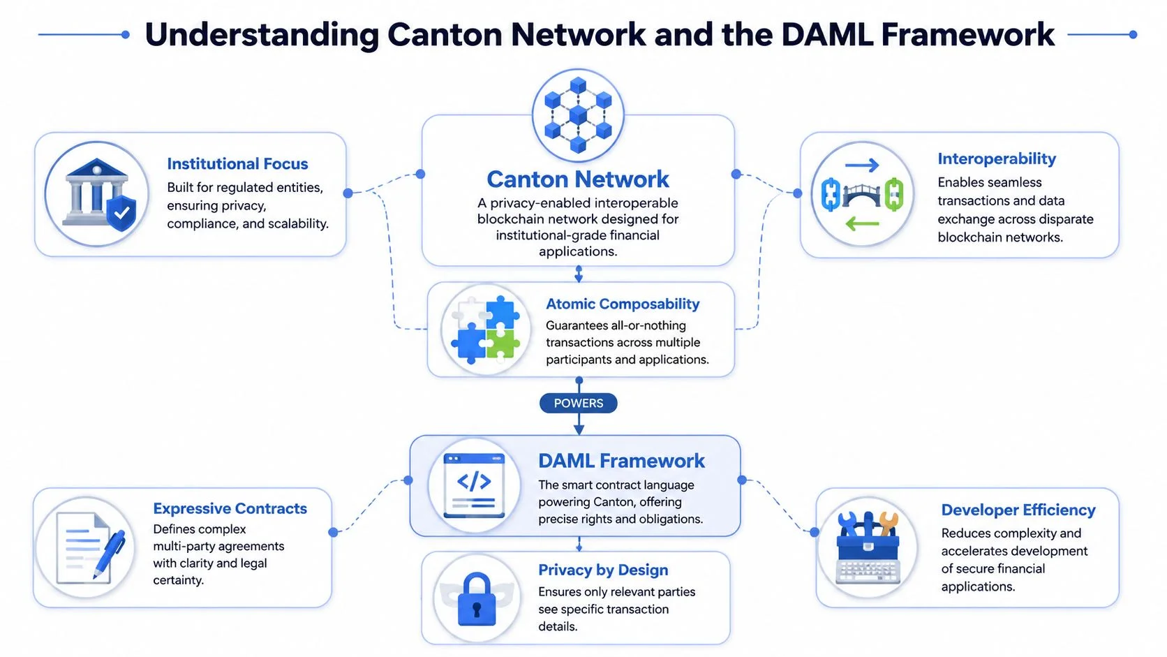 A diagram illustrating the connection between the Canton Network and the DAML framework for institutional finance.
