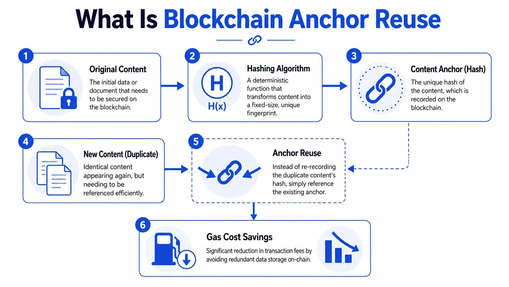 A flowchart explaining blockchain anchor reuse, showing how referencing existing content hashes reduces transaction gas costs.