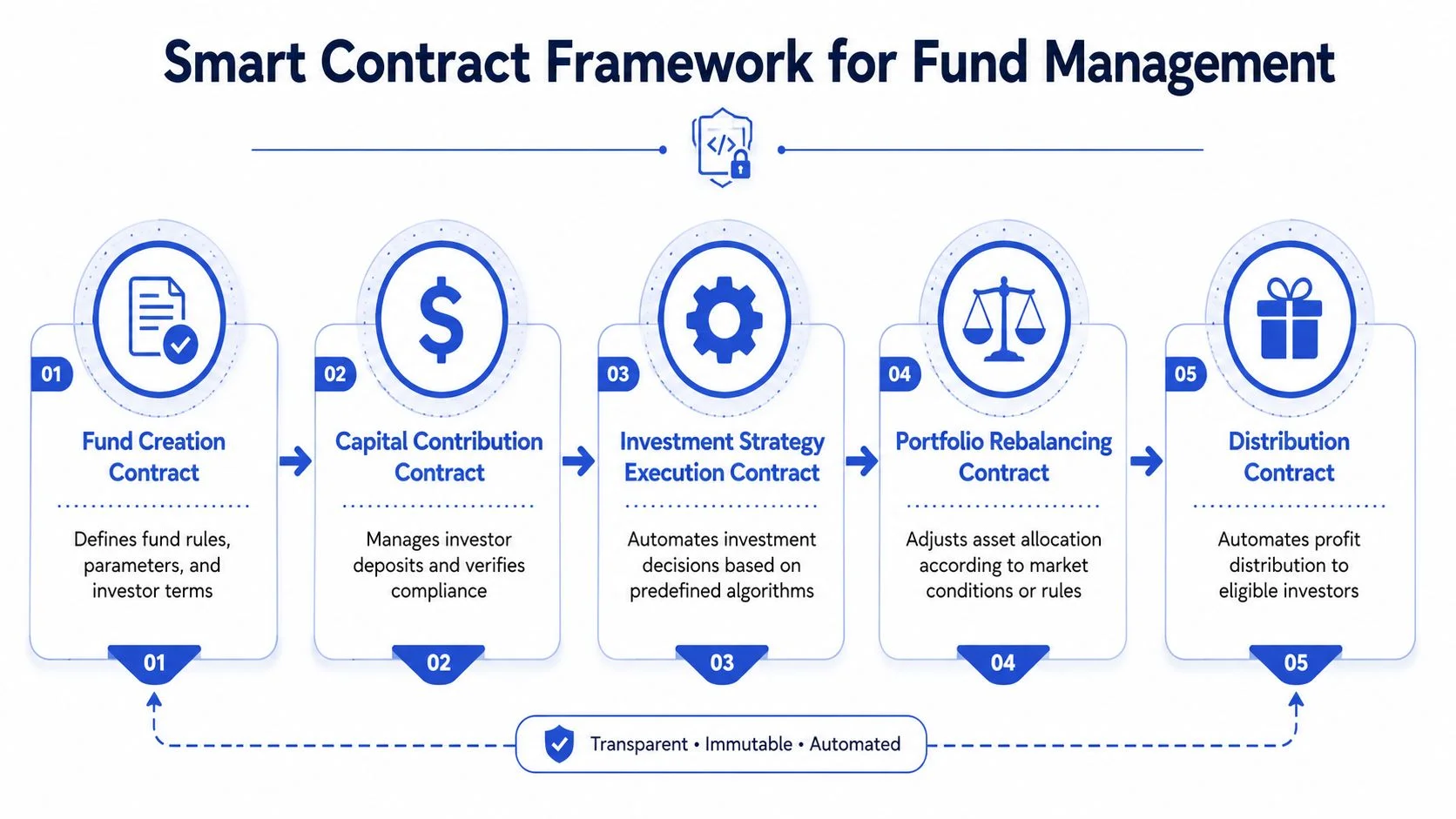 A diagram illustrating the five-stage smart contract framework for automated fund management in financial systems.