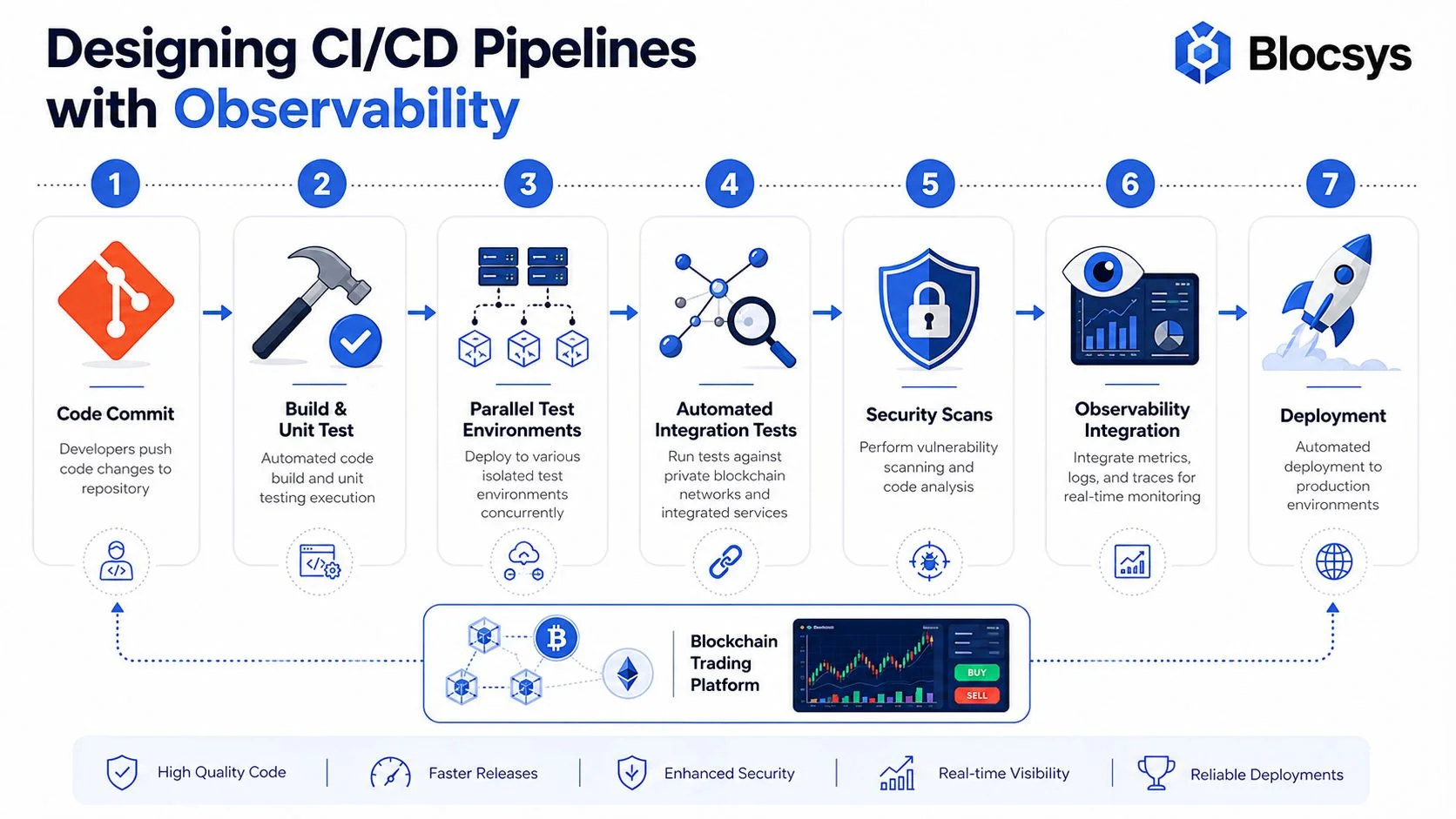 A diagram illustrating the seven-step CI/CD pipeline process integrated with observability for blockchain trading platforms.