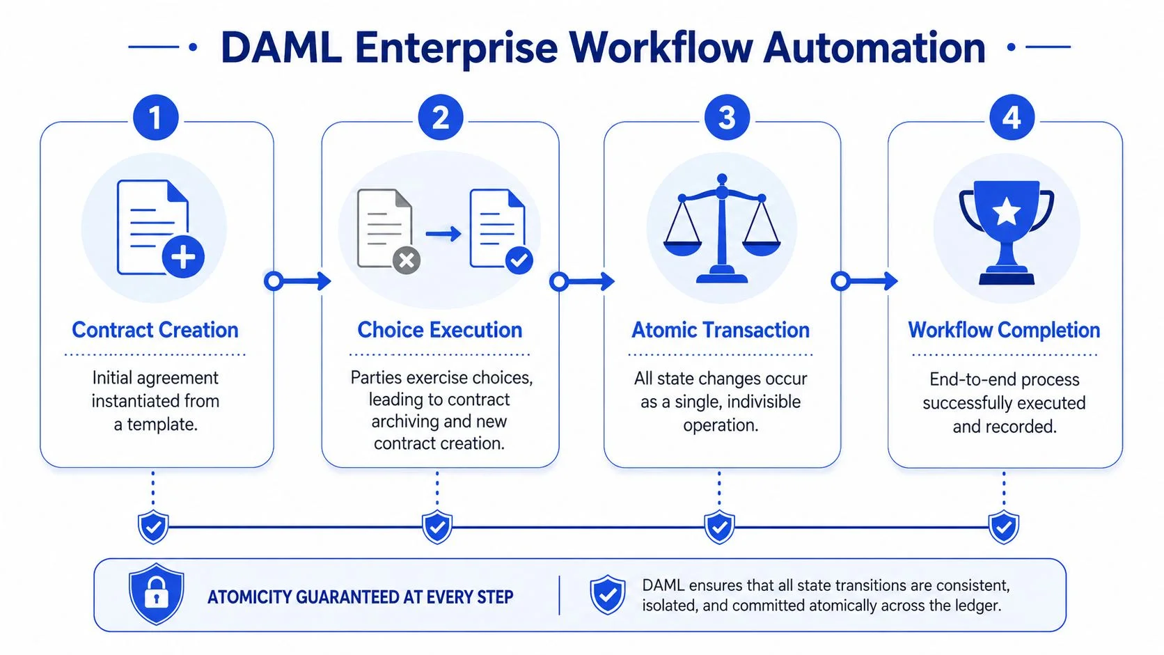 A diagram illustrating the four-step DAML enterprise workflow automation process with guaranteed transactional atomicity at every stage.
