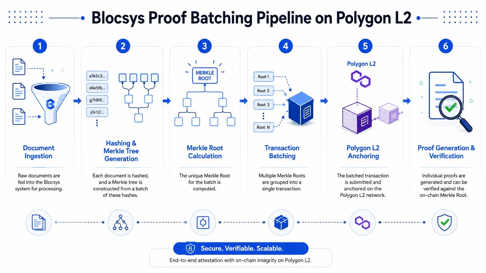 The End-to-End Proof Batching Pipeline on Polygon L2