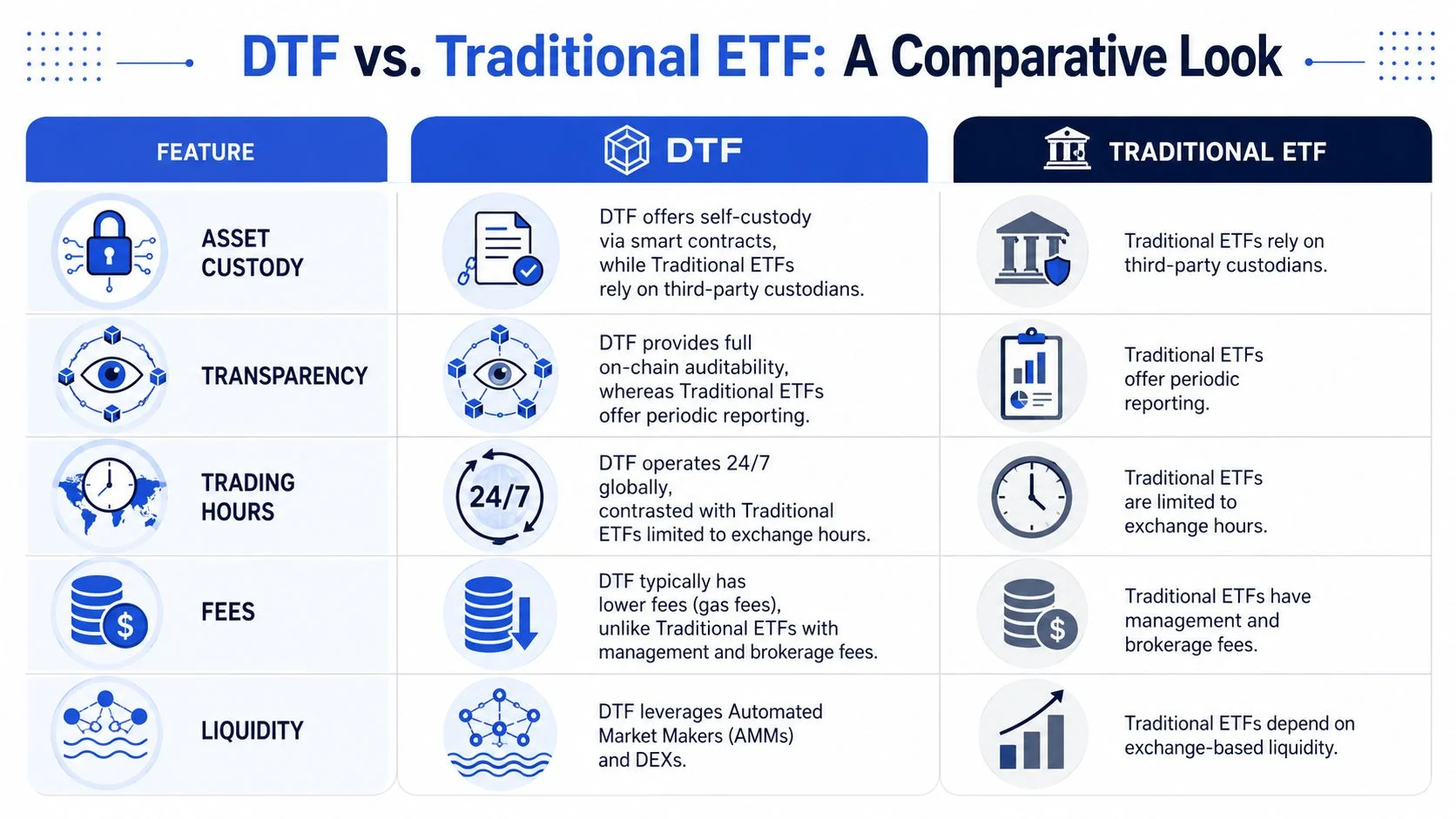 A comparison chart showing the differences between Decentralized Traded Funds (DTF) and Traditional ETFs across five categories.