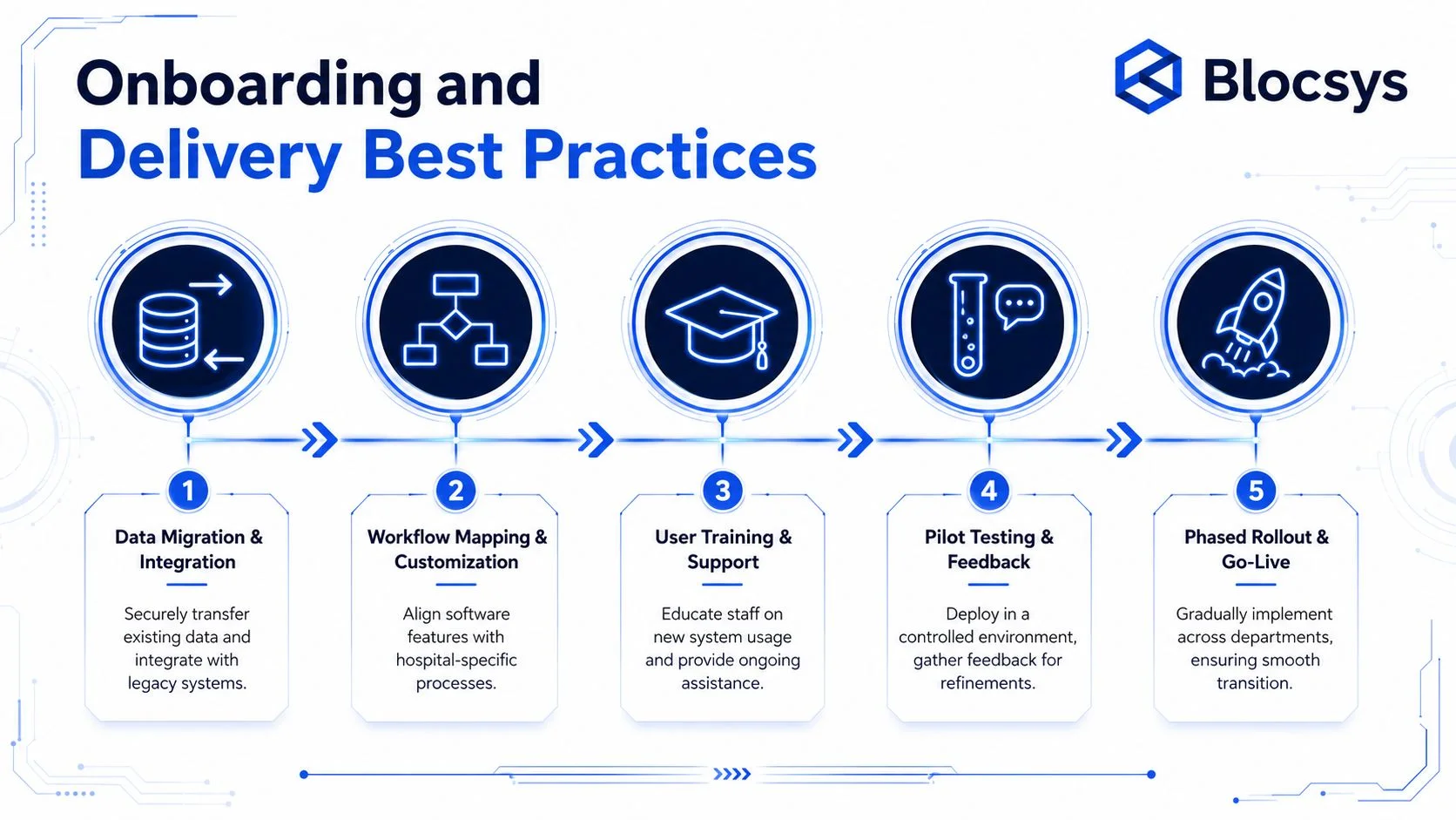 A flowchart showing Blocsys onboarding and delivery best practices for hospital software implementation in five sequential steps.