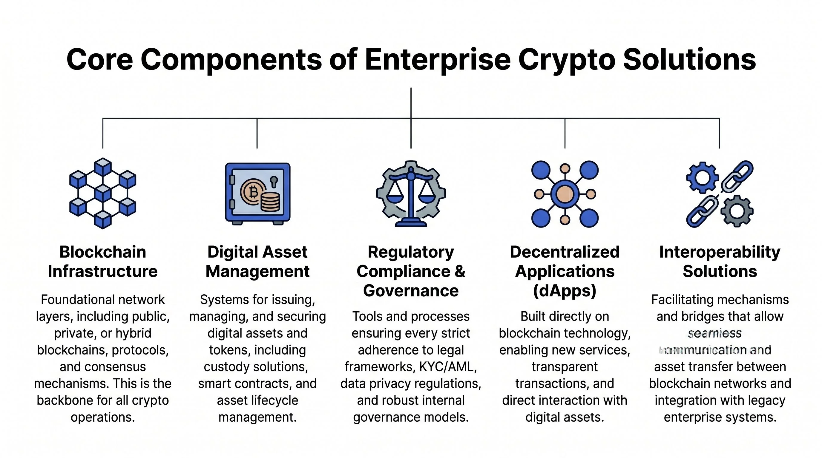 A chart showing five core components of enterprise crypto solutions, including infrastructure, asset management, compliance, dApps, and interoperability.