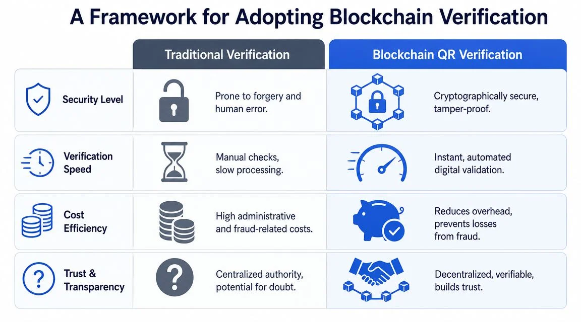 A comparison chart showing benefits of blockchain QR verification over traditional manual document verification systems.