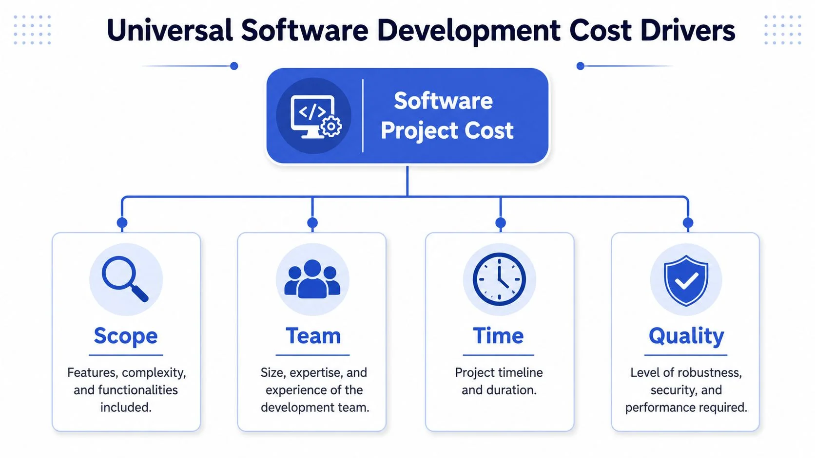 A diagram illustrating the four universal software development cost drivers: scope, team, time, and quality.