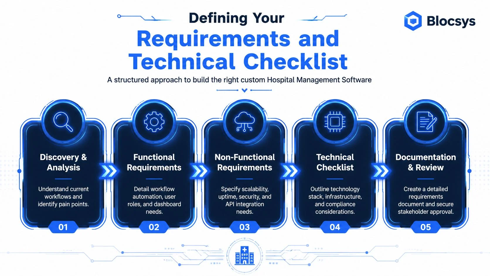 A structured five-step infographic for developing custom hospital management software, showing the requirements and technical checklist process.