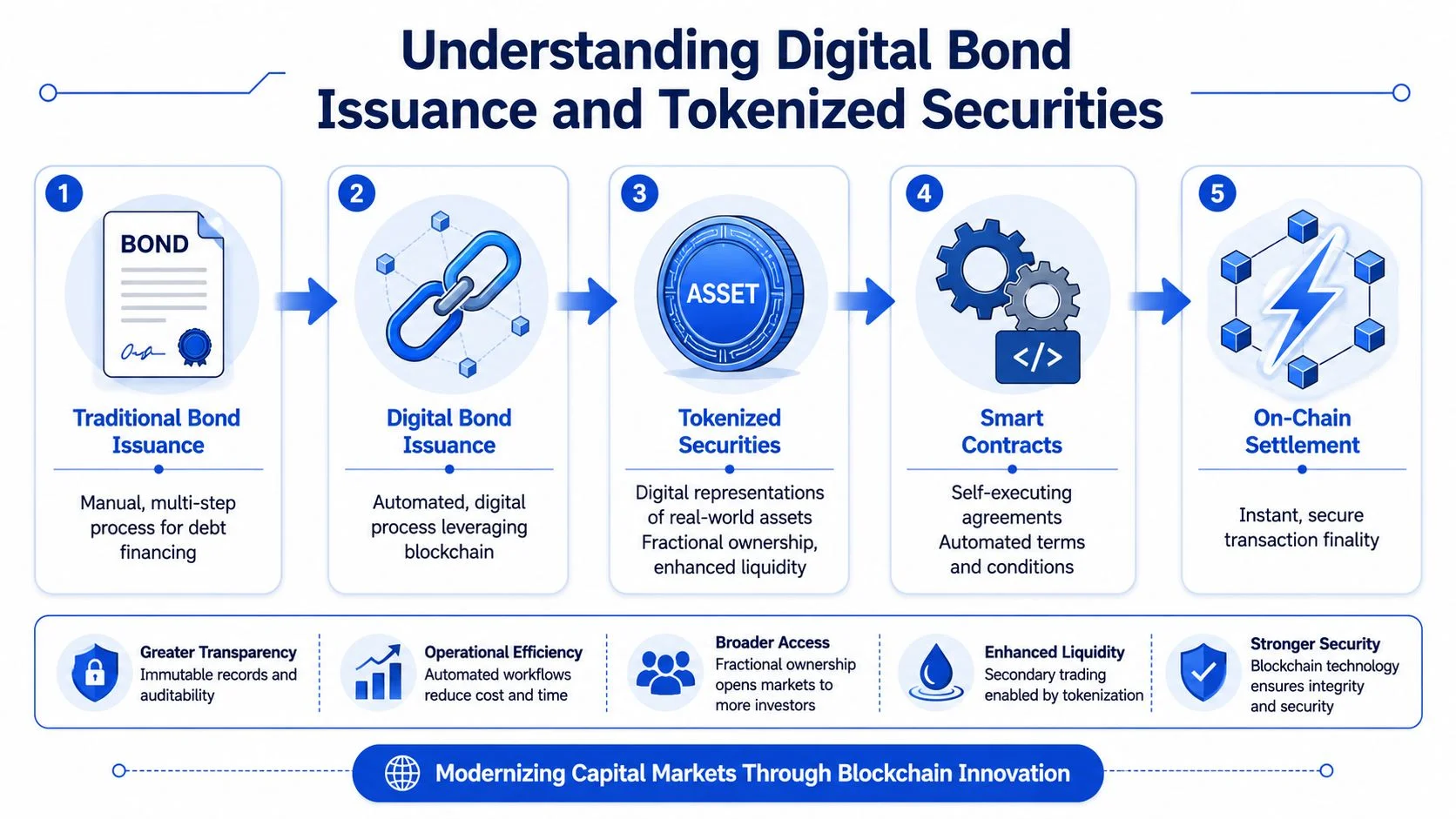 Understanding Digital Bond Issuance and Tokenized Securities