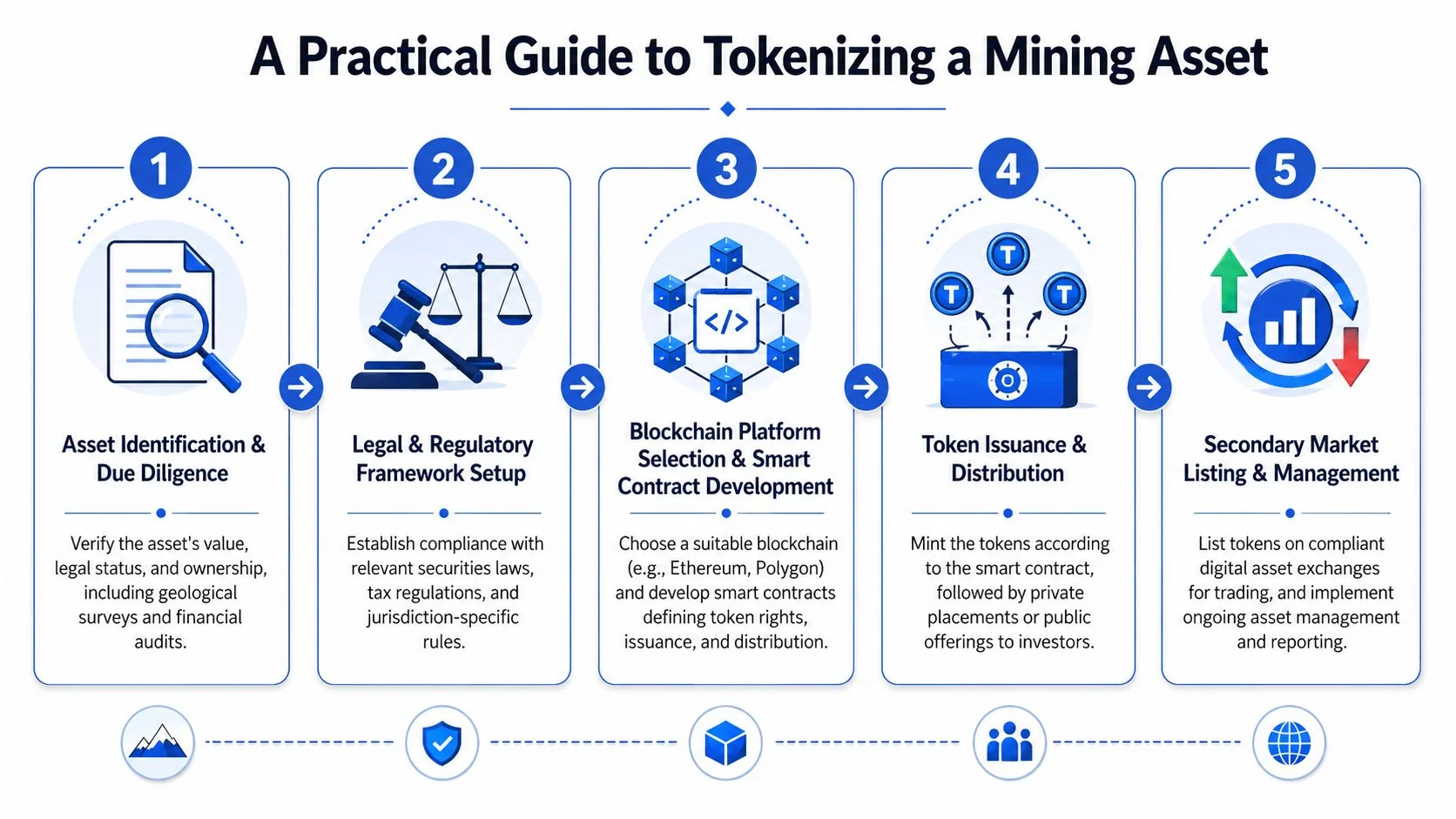 A five-step infographic showing the process for tokenizing mining assets on a blockchain platform.