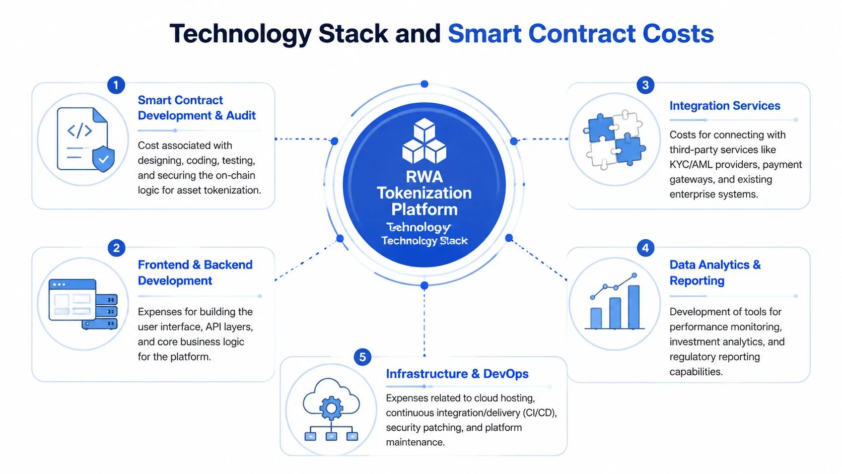 A diagram illustrating the technology stack and various development cost components for an RWA Tokenization Platform.