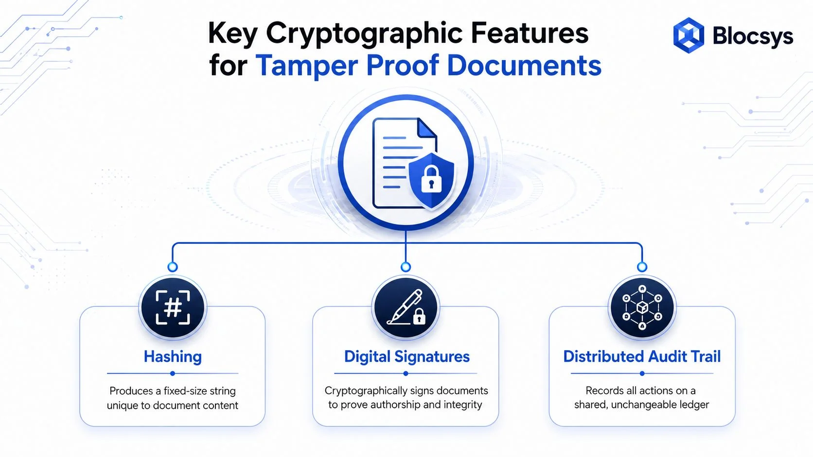 A diagram illustrating cryptographic features for tamper-proof documents including hashing, digital signatures, and a distributed audit trail.