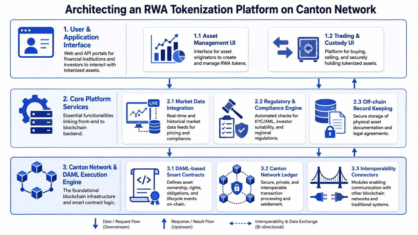 A diagram illustrating the architecture of an RWA tokenization platform using the Canton Network and DAML.