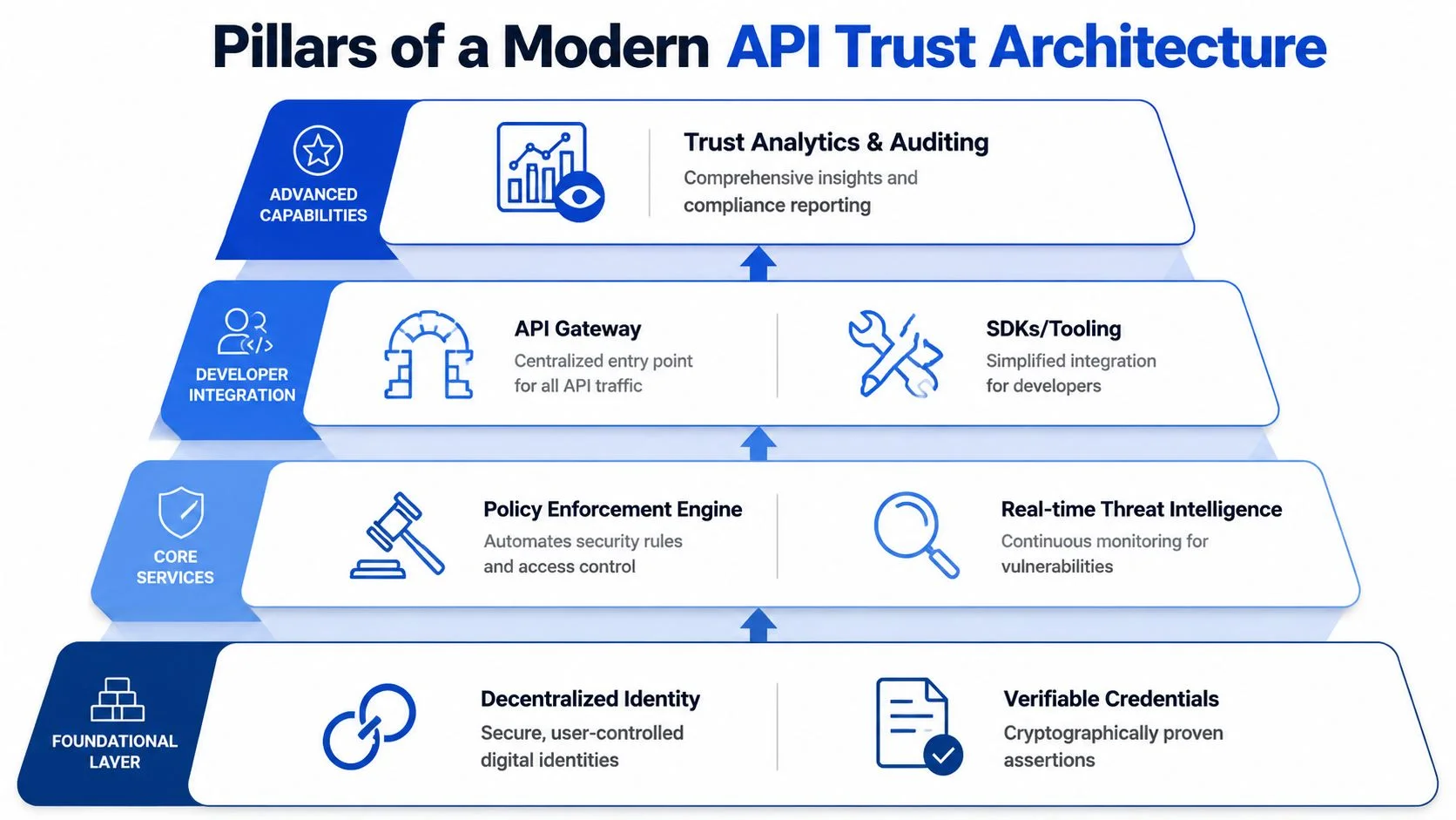 A hierarchical pyramid diagram illustrating the four pillars of a modern API trust architecture.